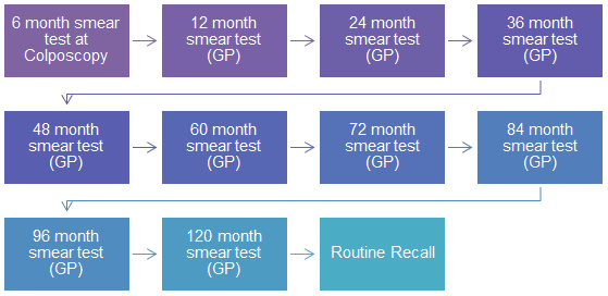 Previous schedule of smear tests for women diagram
